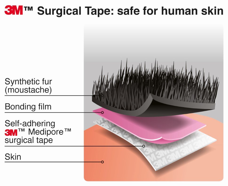 Diagram of a Mustaches false mustache: synthetic fur and bonding film attach to skin with self-adhering 3M Medipore surgical tape, safe for human skin